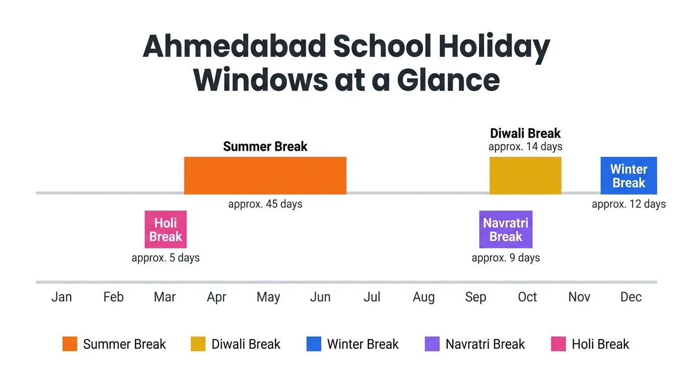 Horizontal timeline chart of Ahmedabad school holiday blocks across Jan-Dec, with Summer Break (orange, 45 days) as the longest segment