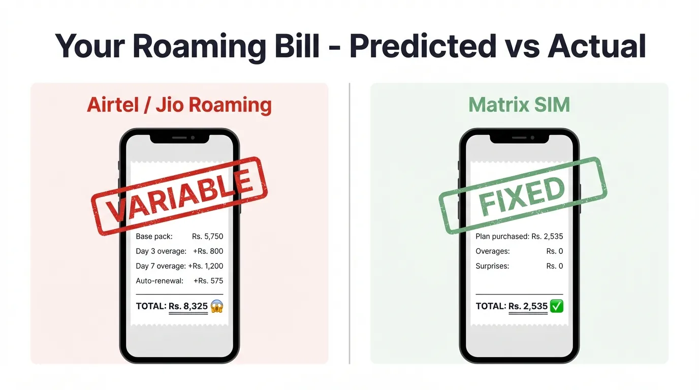 Side-by-side phone bill comparison: Airtel/Jio roaming total Rs. 8,325 with red VARIABLE stamp vs Matrix SIM flat Rs. 2,535 with green FIXED stamp