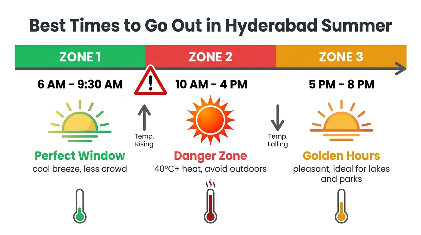 Timeline infographic with three color zones: green 6&ndash;9:30 AM cool window, red 10 AM&ndash;4 PM danger zone at 40&deg;C, amber 5&ndash;8 PM golden hours for Hyderabad summer