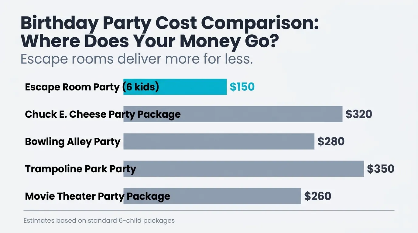 Birthday Party Cost Comparison: Escape Room vs. Popular Party Venues Birthday party cost comparison: escape room $150 against four other party packages