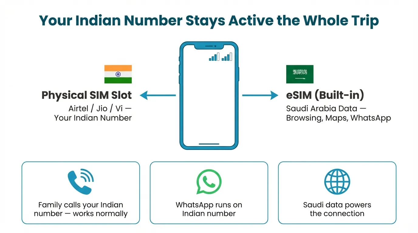 Dual SIM diagram with smartphone center, Indian flag labeling physical SIM slot and Saudi flag labeling eSIM, three benefit icons below