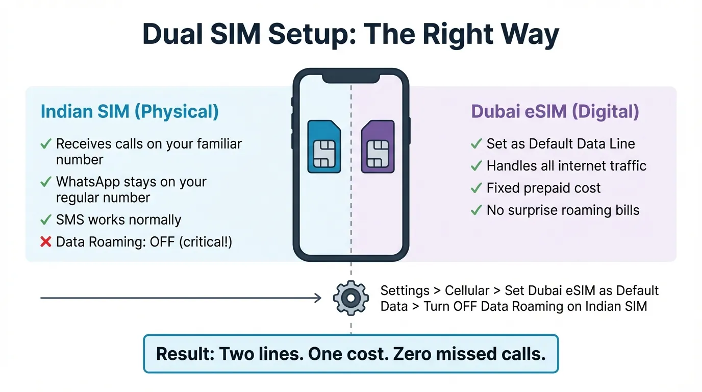 Flat diagram showing dual SIM phone setup with Indian SIM on left for calls and Dubai eSIM on right for data, white background