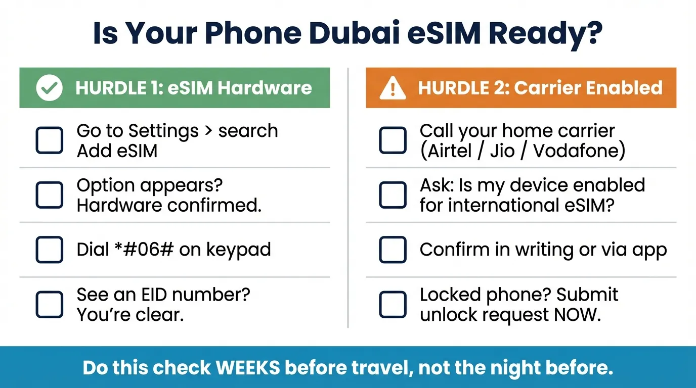 Two-column checklist titled 'Is Your Phone Dubai eSIM Ready?' with green hardware steps on left and orange carrier unlock steps on right