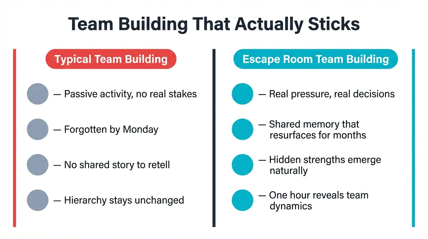 Side-by-side comparison chart: 'Typical Team Building' in red vs 'Escape Room Team Building' in teal, four bullet points each on white background