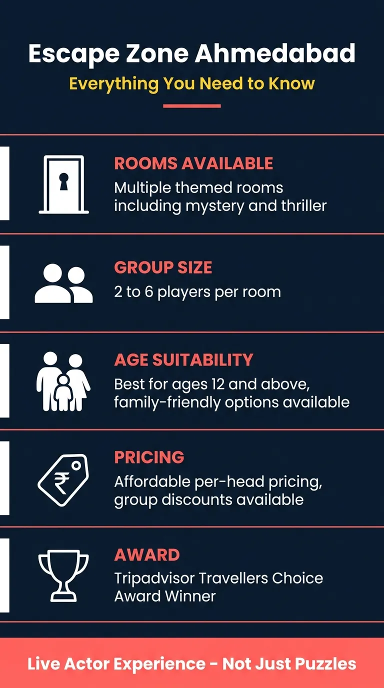 Navy infographic with five sections covering rooms, group size, age, pricing, and award details for Escape Zone Ahmedabad escape rooms