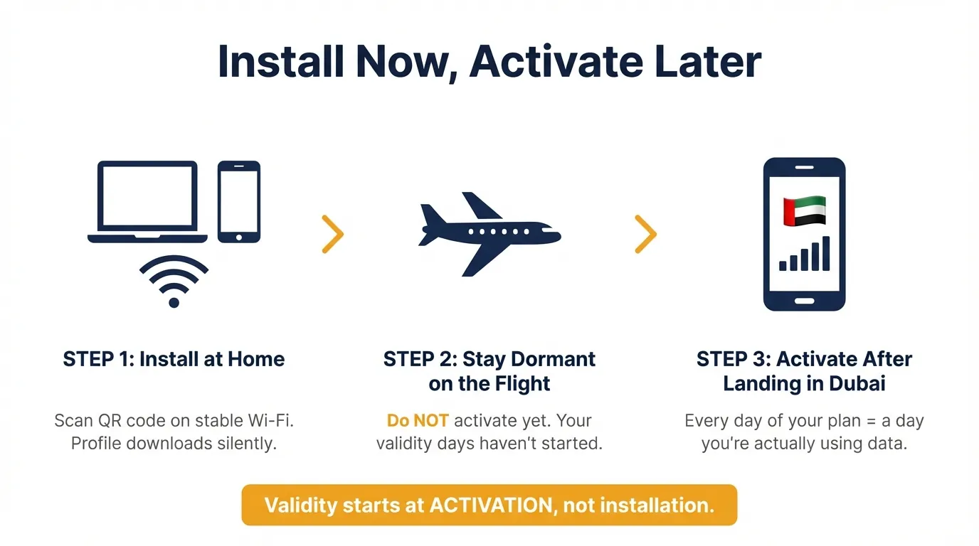Three-step eSIM setup diagram on white background: install at home, stay dormant on flight, activate after landing in Dubai, with amber callout banner