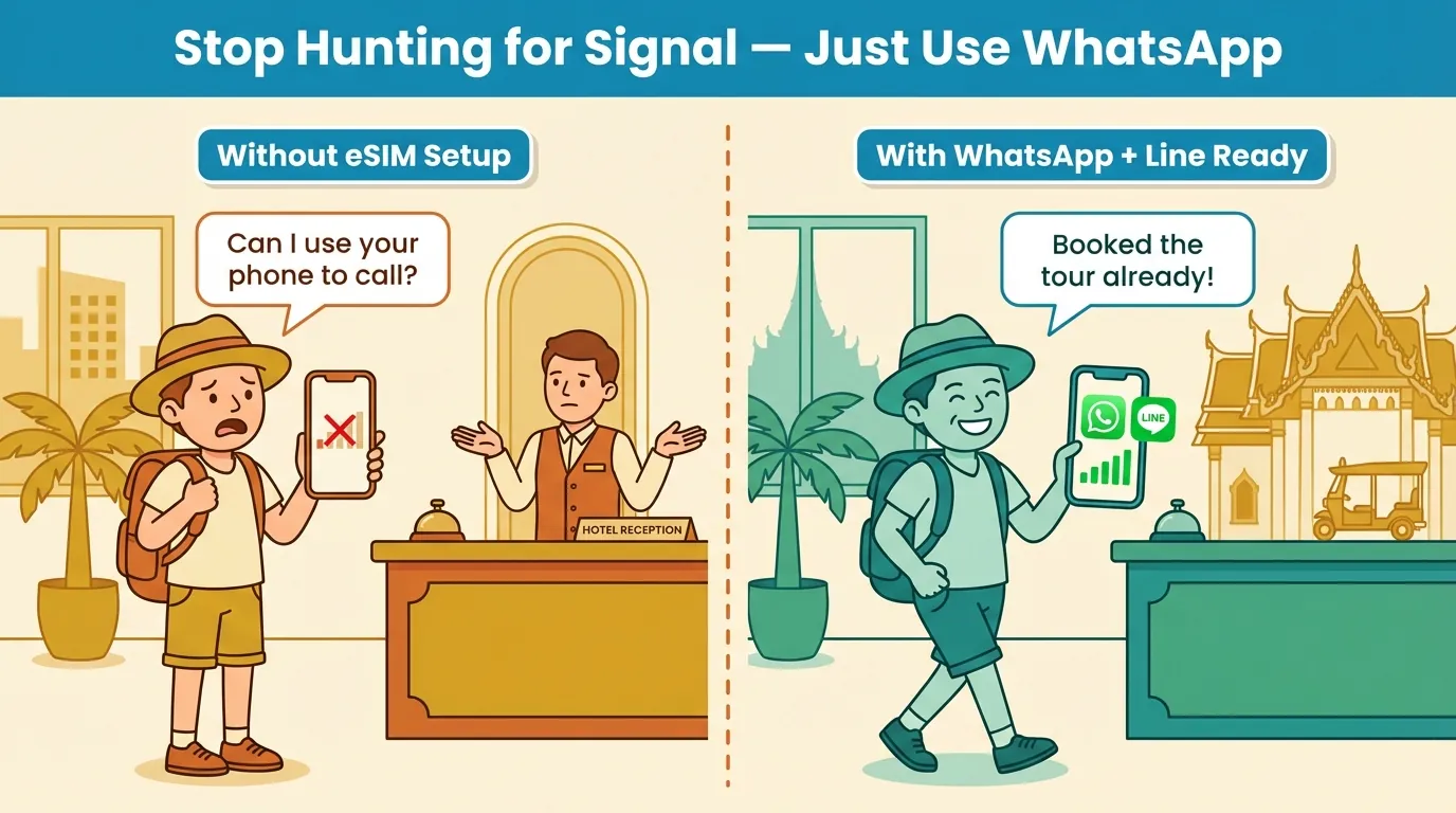 Split flat illustration: confused tourist at hotel desk with 'No Signal' phone left, same tourist smiling with WhatsApp and Line icons right