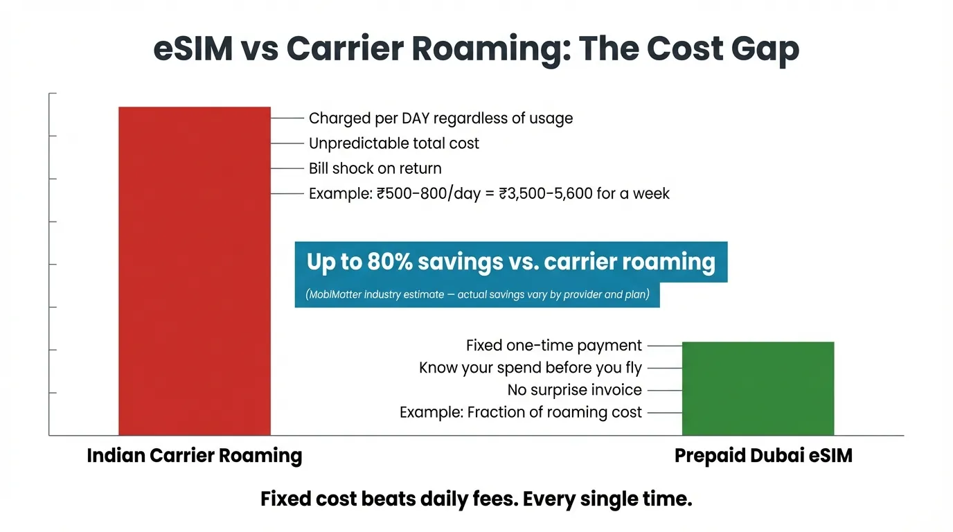 Bar chart comparing Indian carrier roaming at ₹500–800/day vs prepaid Dubai eSIM cost, with teal callout showing up to 80% savings