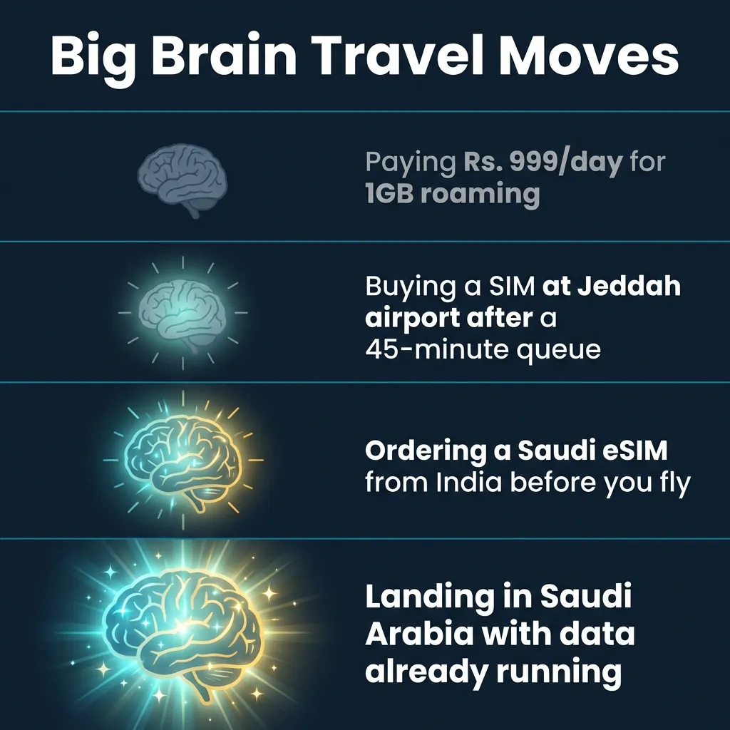 Four-panel expanding brain meme titled 'Big Brain Travel Moves' — from paying Rs. 999/day roaming to landing in Saudi Arabia with eSIM data already active