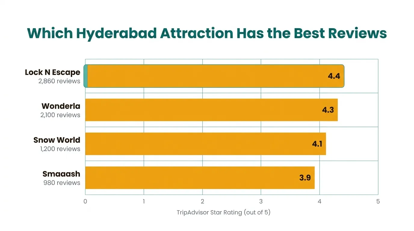 Horizontal bar chart comparing TripAdvisor star ratings for Lock N Escape (4.4), Wonderla (4.3), Snow World (4.1), and Smaaash (3.9) in Hyderabad