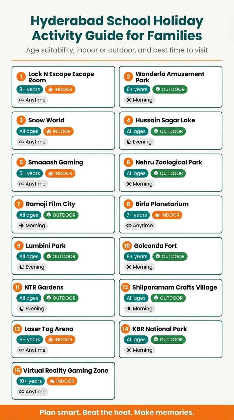 Infographic listing 15 school holiday activities in Hyderabad with indoor/outdoor badges, age tags, and best visit times for families
