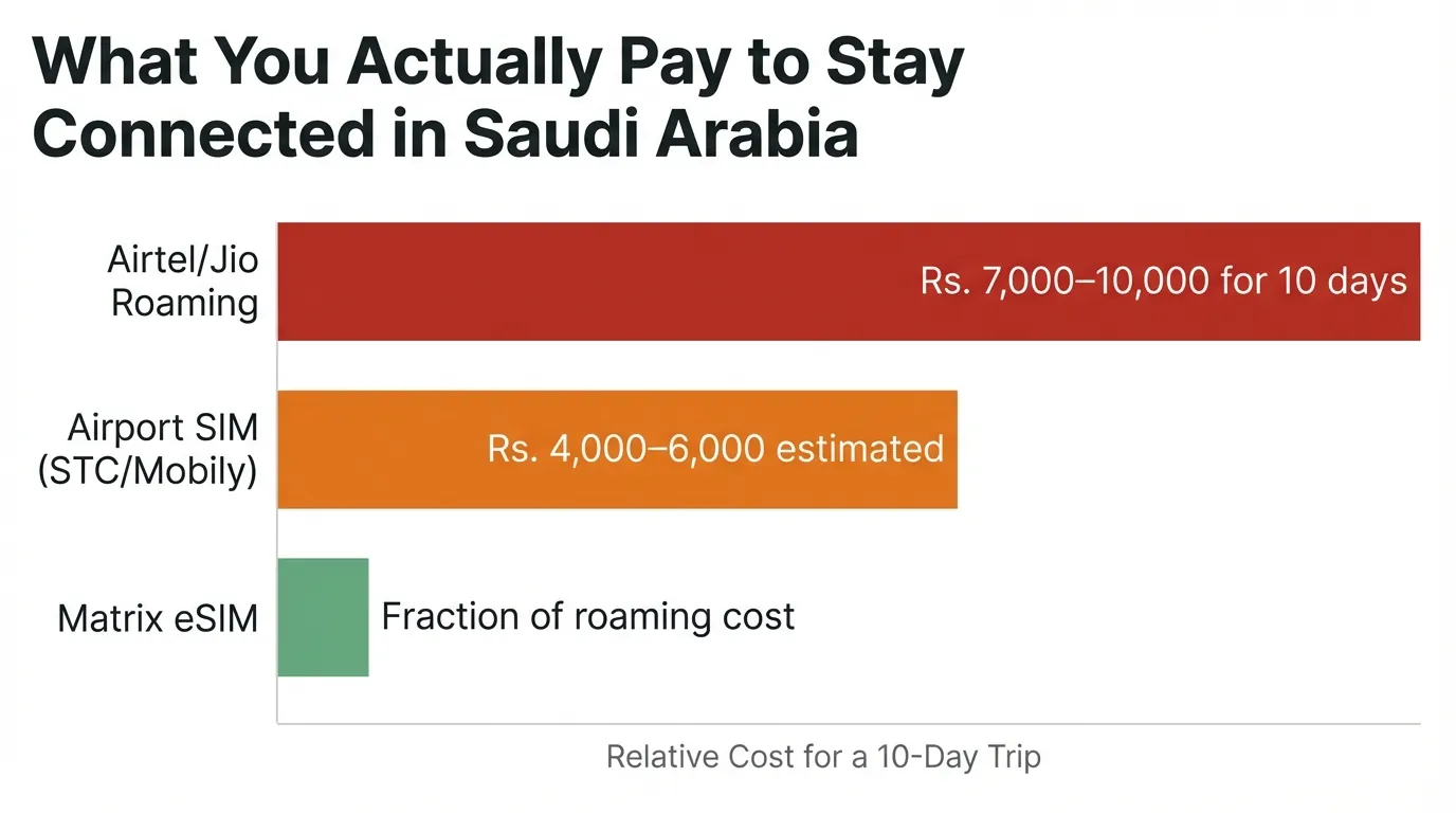 Horizontal bar chart comparing roaming vs airport SIM vs Matrix eSIM costs for 10-day Saudi Arabia trip, red orange teal bars