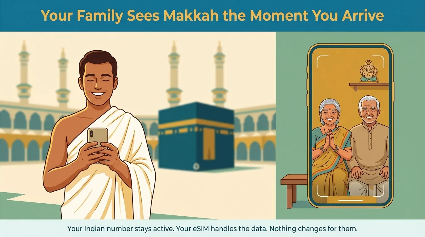 Flat illustration of Indian pilgrim in white ihram holding phone showing video call with elderly parents in India, Kaaba silhouette in teal background
