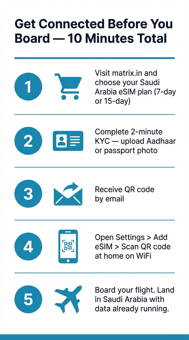 5-step eSIM activation guide with teal numbered circles, flat icons, and instructions from ordering to landing in Saudi Arabia