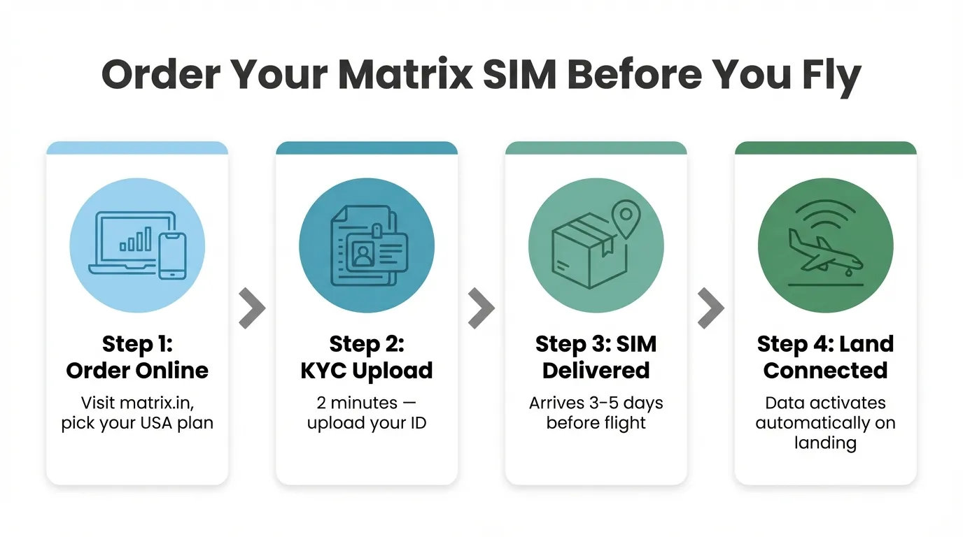 Four-step infographic: Order Online, KYC Upload, SIM Delivered, Land Connected — blue to green color progression with flat icons