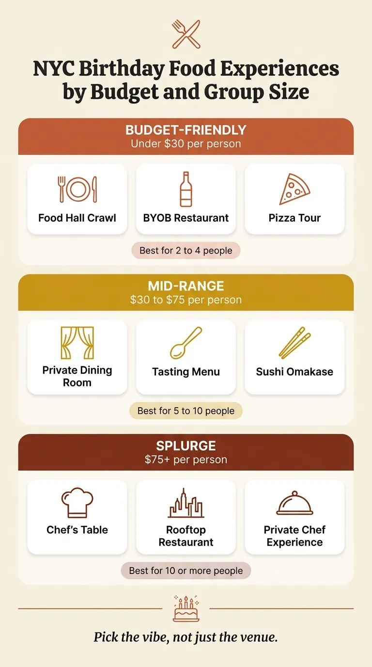 NYC Birthday Food Experiences by Budget and Group Size - Tiered Infographic NYC birthday food experiences grouped by budget and group size, from food halls to a private chef