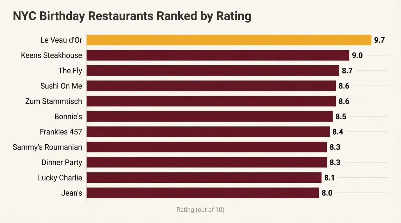 Bar chart ranking NYC birthday restaurants by rating, Le Veau d'Or highest at 9.7