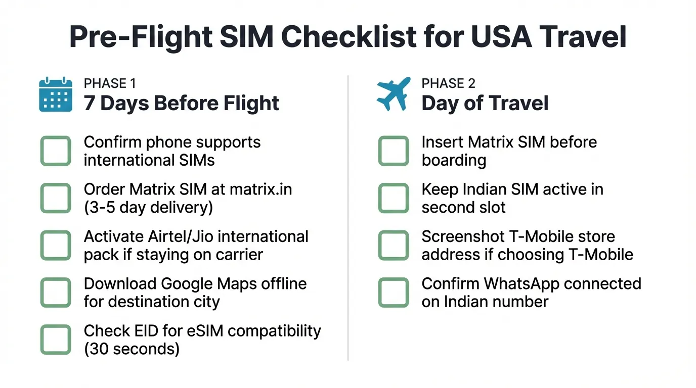 Two-column checklist infographic titled 'Pre-Flight SIM Checklist for USA Travel' with teal icons and green checkboxes on white background