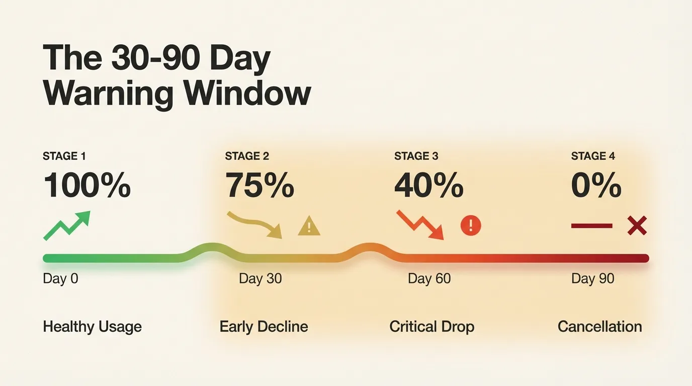 Timeline showing usage drop from 100% to 0% across four stages with warning icons at day 30 and alert at day 60