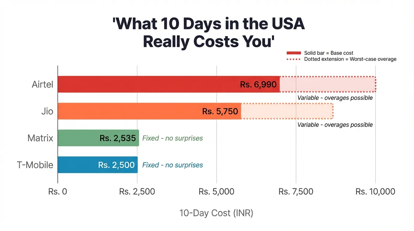 Horizontal bar chart comparing 10-day USA SIM costs: Matrix Rs. 2,535 and T-Mobile Rs. 2,500 solid bars vs Airtel Rs. 6,990 and Jio Rs. 5,750 with dotted overage extensions