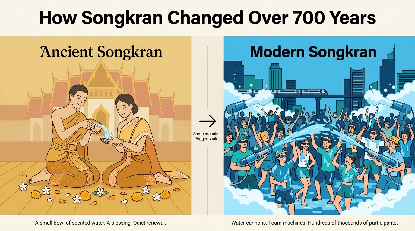 Split illustration comparing ancient Songkran — two figures in Thai silk pouring water over hands with jasmine petals — to modern festival crowds with water cannons and foam machines