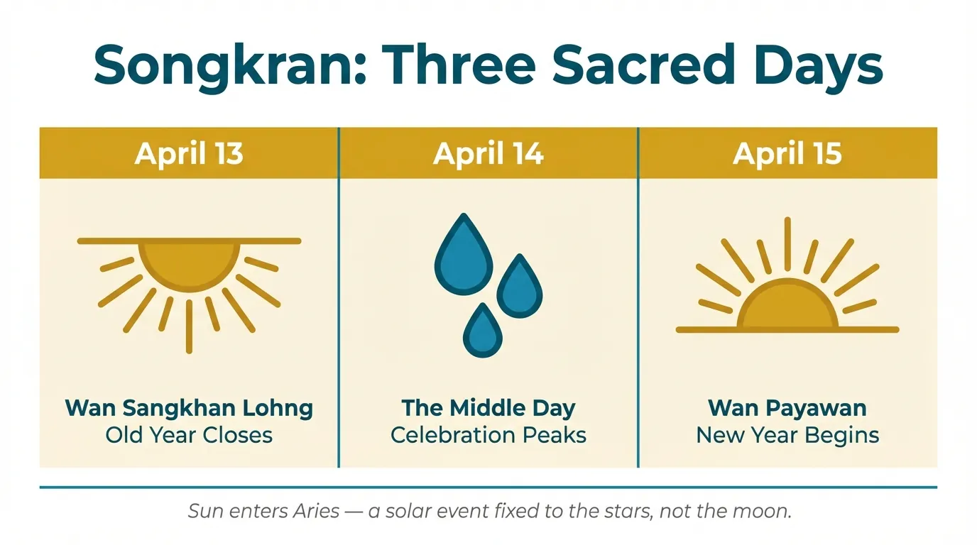 Flat design timeline chart with three teal and gold segments labeled April 13, 14, and 15 explaining the three days of Songkran festival