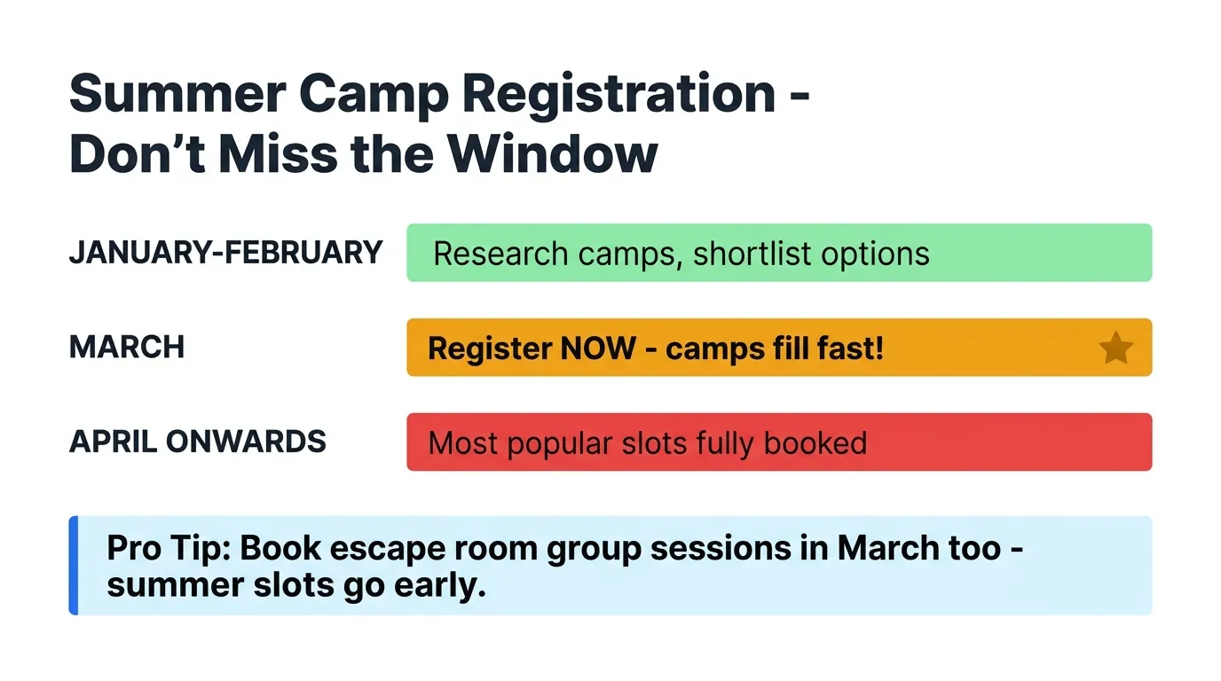 Color-coded timeline infographic with green, amber, and red progress bars for January through April camp registration deadlines