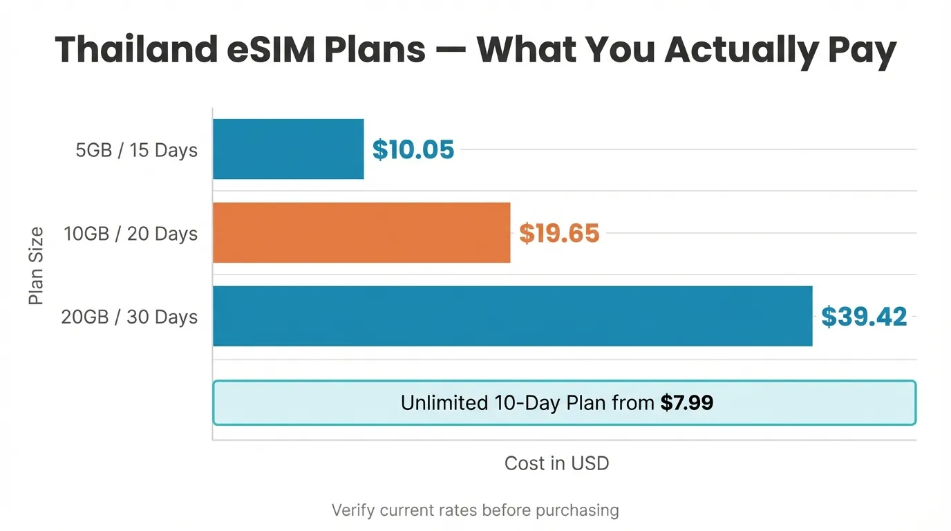Horizontal bar chart comparing three Thailand eSIM plans: 5GB/$10.05, 10GB/$19.65, 20GB/$39.42, with teal and orange bars on white background