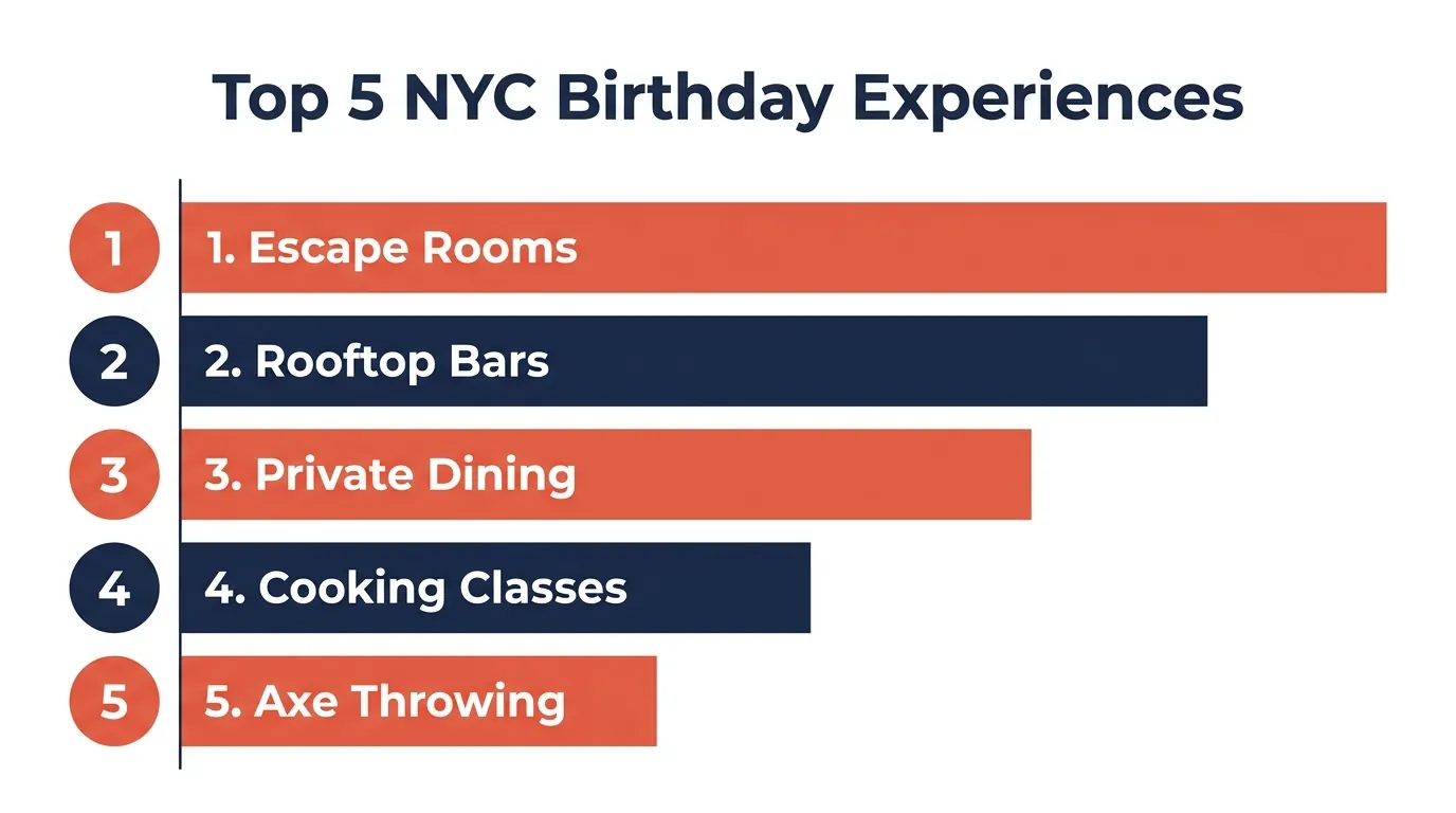 Top 5 NYC Birthday Experiences - Ranked Bar Chart Bar chart of the top five NYC birthday experiences, escape rooms first