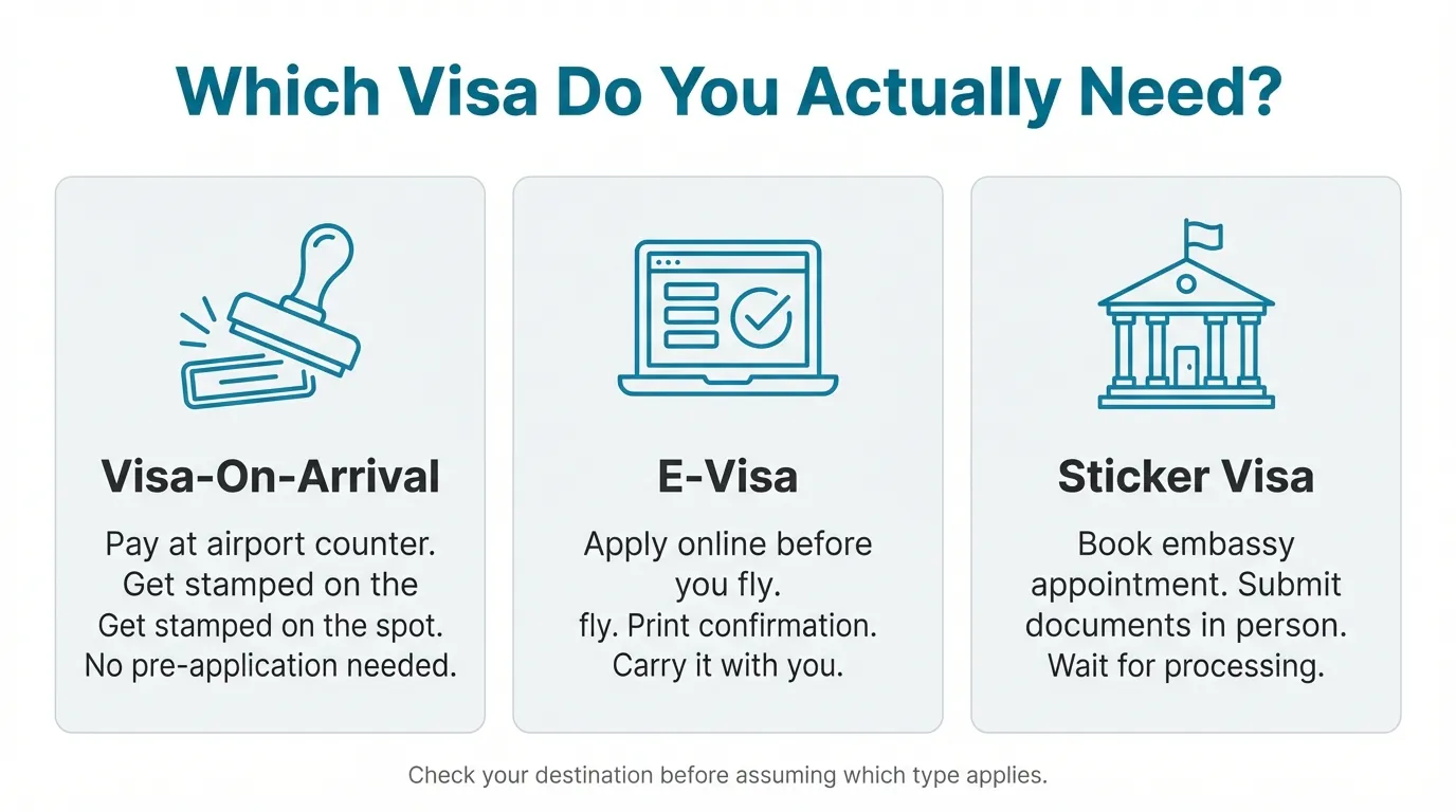 Three-column visa comparison chart titled 'Which Visa Do You Actually Need?' covering visa-on-arrival, e-visa, and sticker visa types