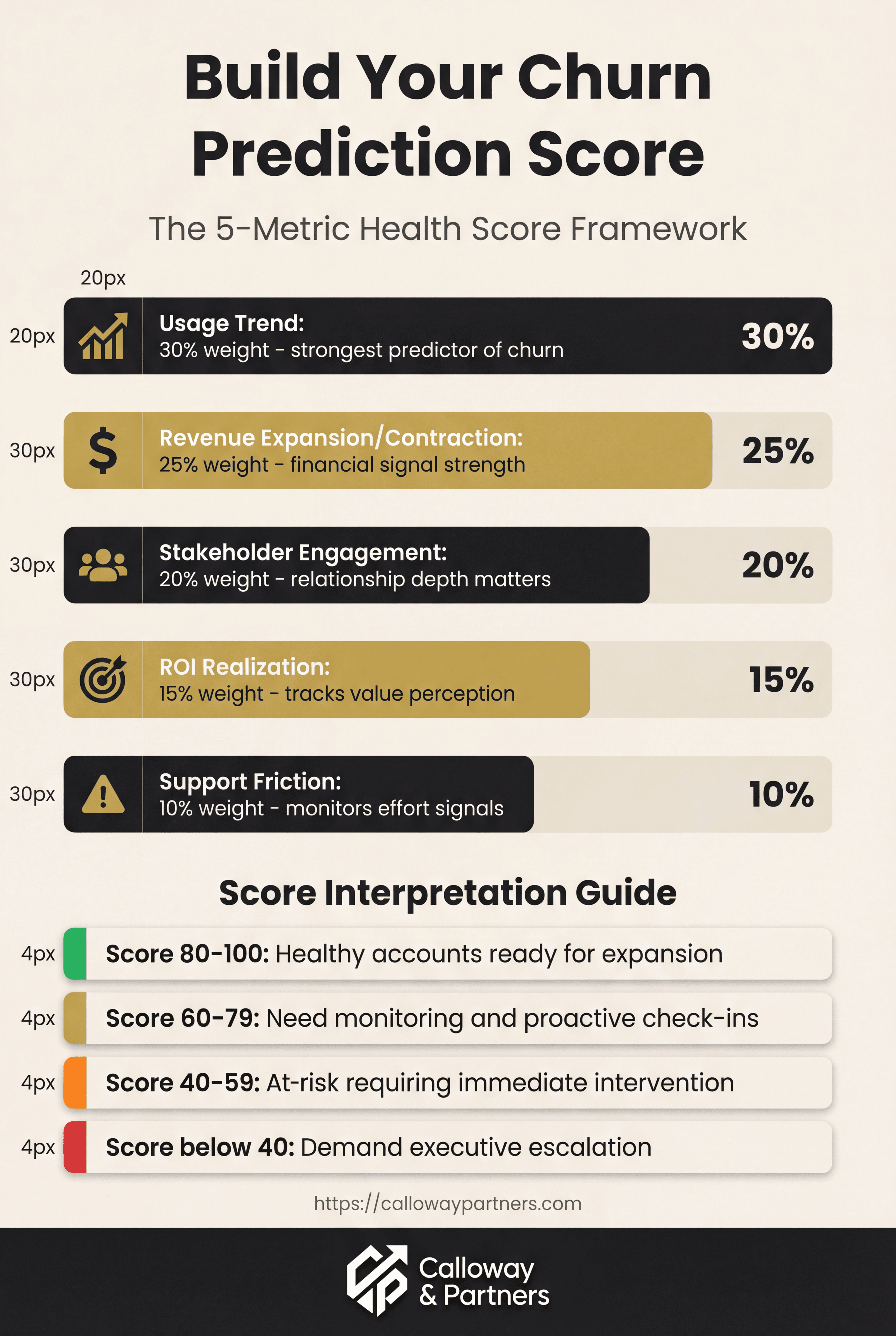 Five weighted bars showing churn metrics: Usage Trend 30%, Revenue 25%, Engagement 20%, ROI 15%, Support 10% with score guide