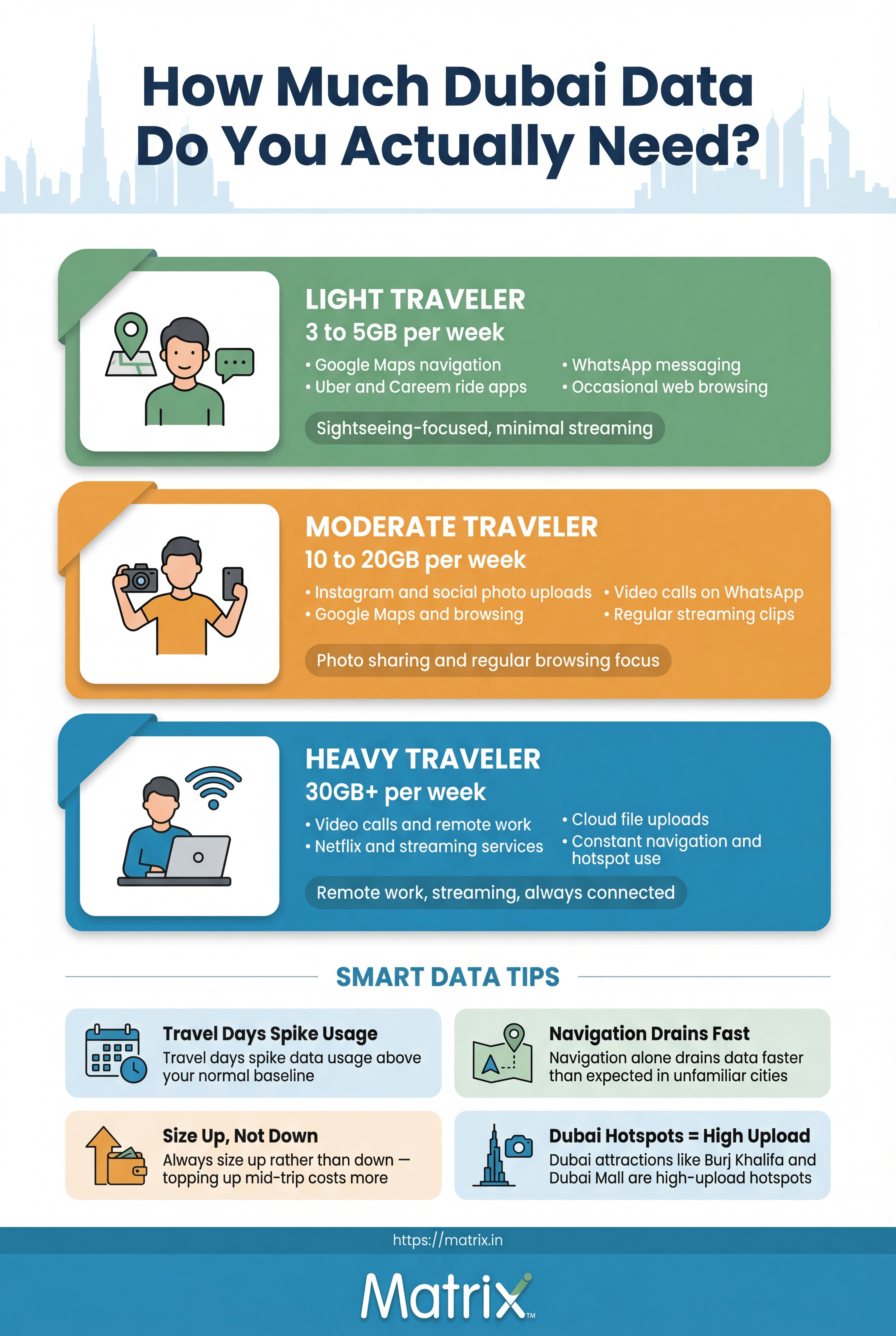 Three-card infographic comparing Dubai data needs: 3-5GB light traveler, 10-20GB moderate, 30GB+ heavy user with tips