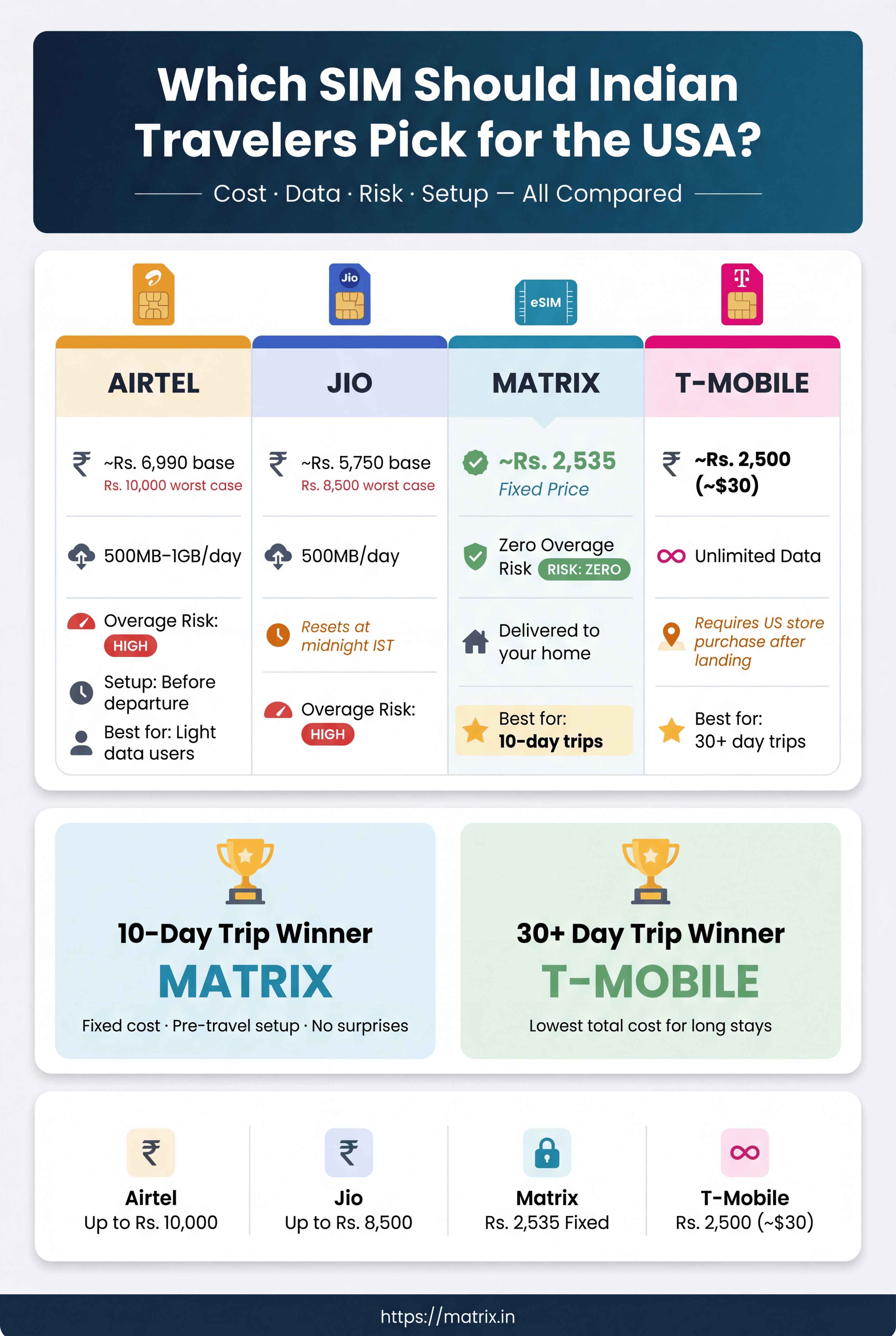 Vertical infographic comparing Airtel, Jio, Matrix, and T-Mobile SIM costs for Indian travelers to USA, with Matrix at Rs. 2,535 fixed and T-Mobile at Rs. 2,500 unlimited