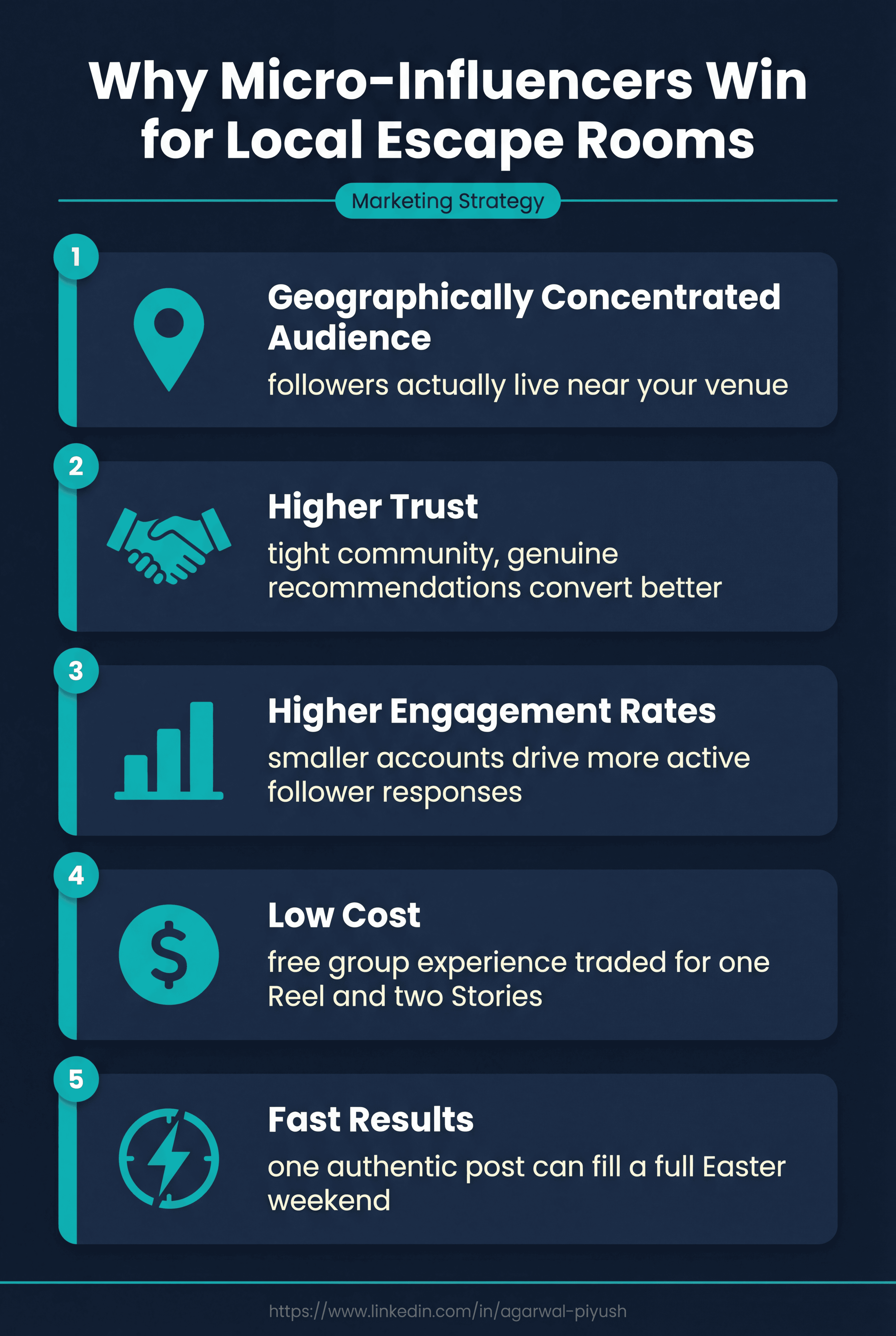 Why Micro-Influencers Win for Local Escape Rooms — 5-Point Marketing Infographic Navy infographic with 5 teal-icon rows explaining why micro-influencers outperform macro accounts for local escape room marketing