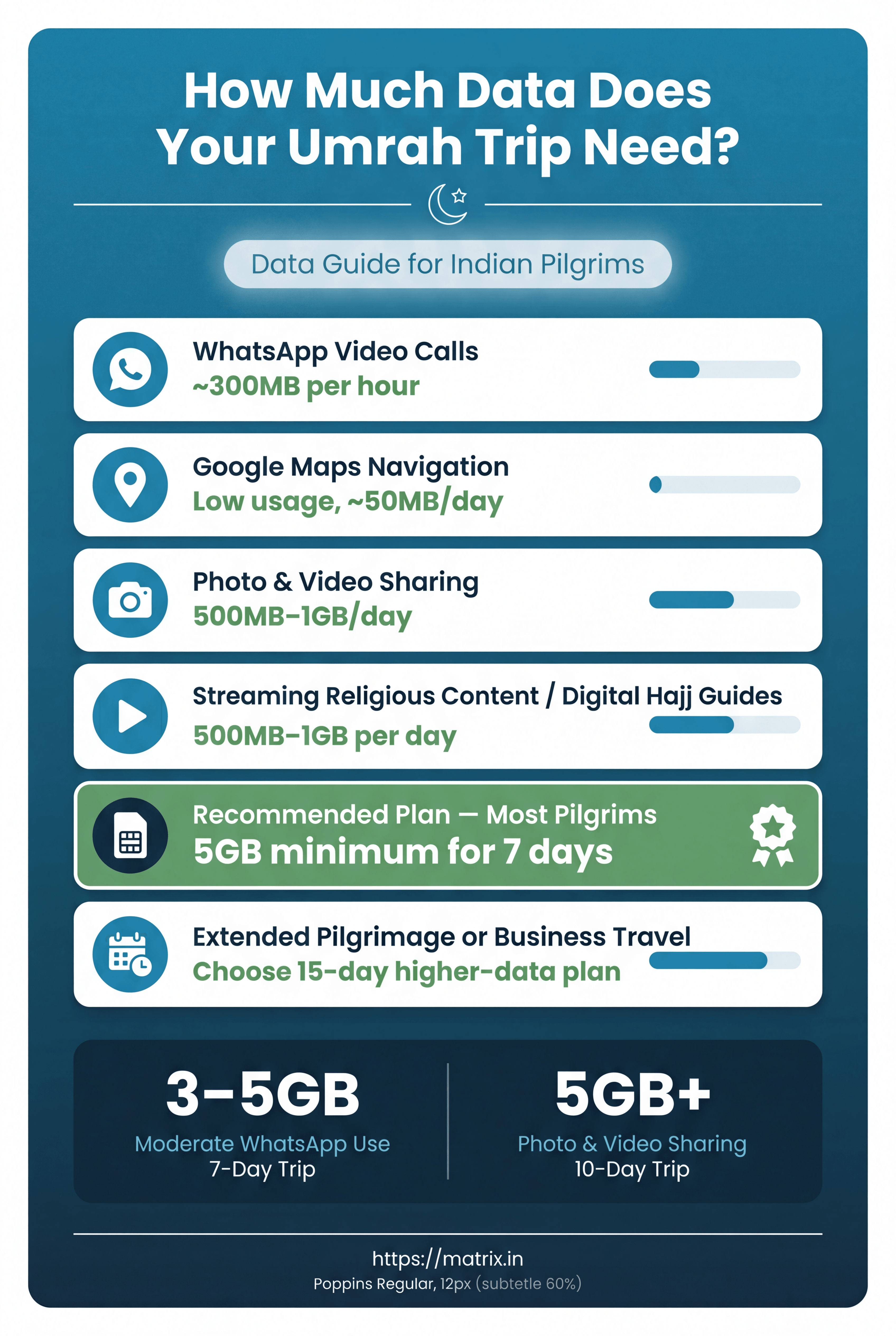 Vertical infographic titled 'How Much Data Does Your Umrah Trip Need?' with six white cards on teal background showing WhatsApp, Maps, streaming and photo data usage figures for pilgrims